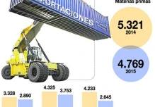El déficit comercial cae a 1.397 millones
