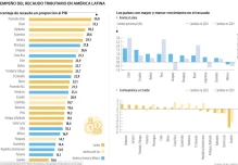 Ecuador, entre los países con mayores aumentos en recaudación tributaria