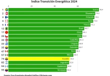Ecuador se clasificó en el puesto 74 en informe sobre transición energética del WEF