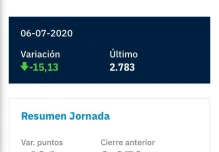 Riesgo país cayó 496 puntos tras anuncio de acuerdo previo con tenedores
