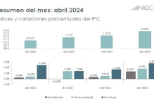 La inflación subió al 1,27 % en abril