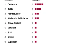 Corrupción en el gobierno de Correa deja 16 prófugos