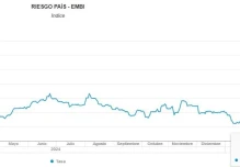 Riesgo País de Ecuador cayó a su nivel más bajo desde 2022 