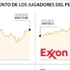 Chevron superará a Exxon a medida que suben los precios del petróleo, dice Scotiabank