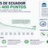 Riesgo país sigue a la baja y se acerca a 400 puntos impulsado por fondos del FMI