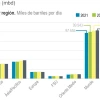 AIE: La demanda mundial de petróleo alcanzará este año un récord de 102,2 mbd
