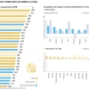 Ecuador, entre los países con mayores aumentos en recaudación tributaria