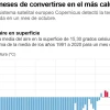 Copernicus alerta de que 2023 será "casi seguro" el año más caluroso