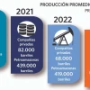 Producción petrolera de Ecuador caerá en 83 mil barriles hasta 2023