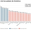 La falta de independencia judicial frena la lucha contra la corrupción en América Latina