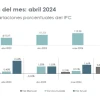 La inflación subió al 1,27 % en abril