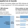 El español ya es la segunda lengua materna del planeta con 500 millones de personas