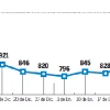 El riesgo país vuelve a superar los 1000 puntos