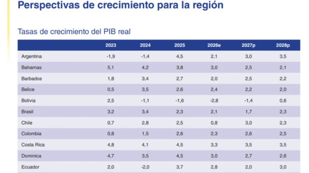 Ecuador crecería 2,8 % en 2026, según el Banco Mundial