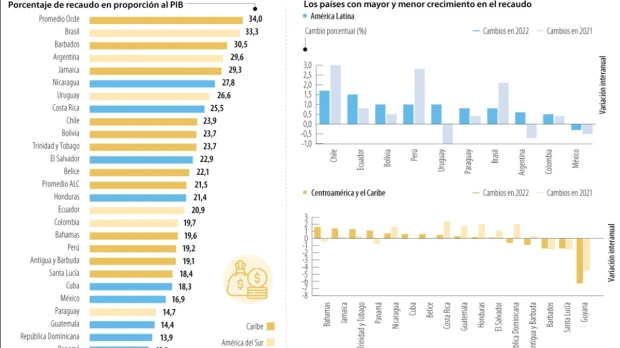Ecuador, entre los países con mayores aumentos en recaudación tributaria
