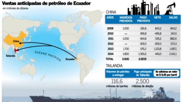 $ 2.500 millones en preventa de petróleo para Tailandia