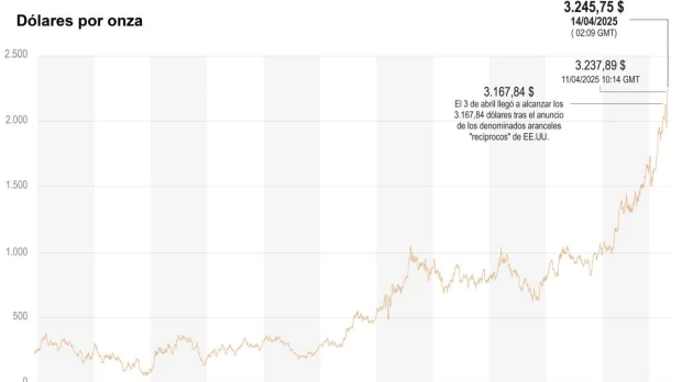 Precio del oro cae tras marcar nuevo récord, pero mantiene tendencia positiva 