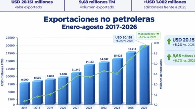 Exportaciones no petroleras de Ecuador alcanzaron USD 20.151 millones hasta agosto de 2026
